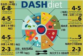 说明: DASH 饮食